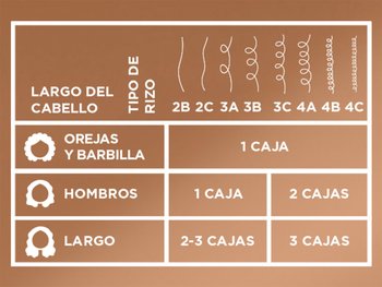 Garnier informational infographic titled "Box Quantity Recommendation" on a peach background, featuring a curl type chart (2B, 2C, 3A, 3B, 3C, 4A, 4B, 4C) cross-referenced with hair length icons (ears & chin, shoulders, long) to indicate recommended box quantities—1 box for ears & chin, 1-2 boxes for shoulder length, and 2-3 boxes for long hair depending on curl pattern—alongside text stating "More Hair? No Problem. Find your box recommendation for the most glossy and visible color."