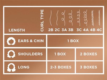 Garnier informational infographic titled "Box Quantity Recommendation" on a peach background, featuring a curl type chart (2B, 2C, 3A, 3B, 3C, 4A, 4B, 4C) cross-referenced with hair length icons (ears & chin, shoulders, long) to indicate recommended box quantities—1 box for ears & chin, 1-2 boxes for shoulder length, and 2-3 boxes for long hair depending on curl pattern—alongside text stating "More Hair? No Problem. Find your box recommendation for the most glossy and visible color."