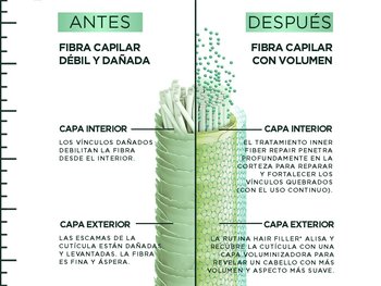 Before using Garnier Fructis Hair Filler Bonding Pre-Shampoo Treatment, hair fiber is weak and damaged, and after hair fiber is filled with strength