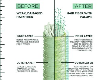 Before using Garnier Fructis Hair Filler Bonding Pre-Shampoo Treatment, hair fiber is weak and damaged, and after hair fiber is filled with strength