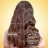 Before and after hair transformation using Garnier Hair Honey: instant results showing up to 6X smoother hair, 4X less breakage, and 20X more moisture compared to non-conditioning shampoo.